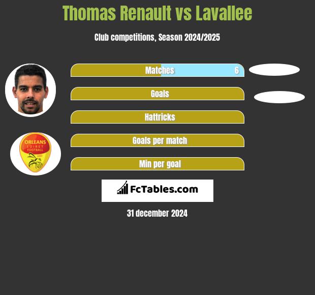 Thomas Renault vs Lavallee h2h player stats