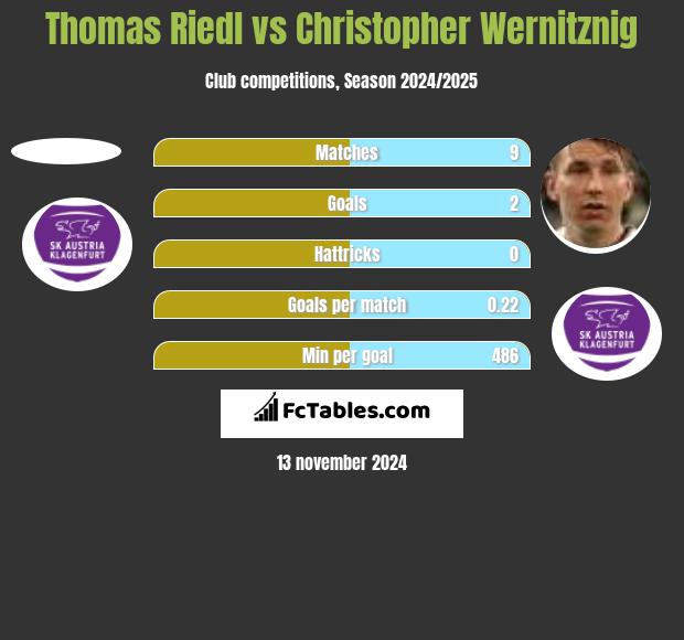 Thomas Riedl vs Christopher Wernitznig h2h player stats