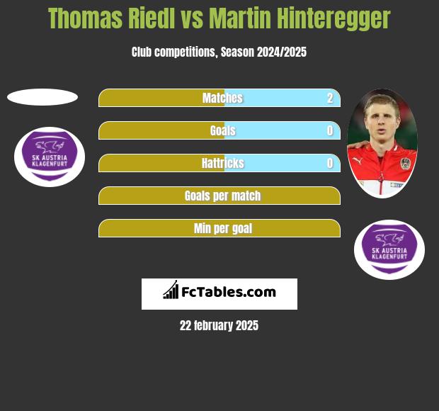 Thomas Riedl vs Martin Hinteregger h2h player stats