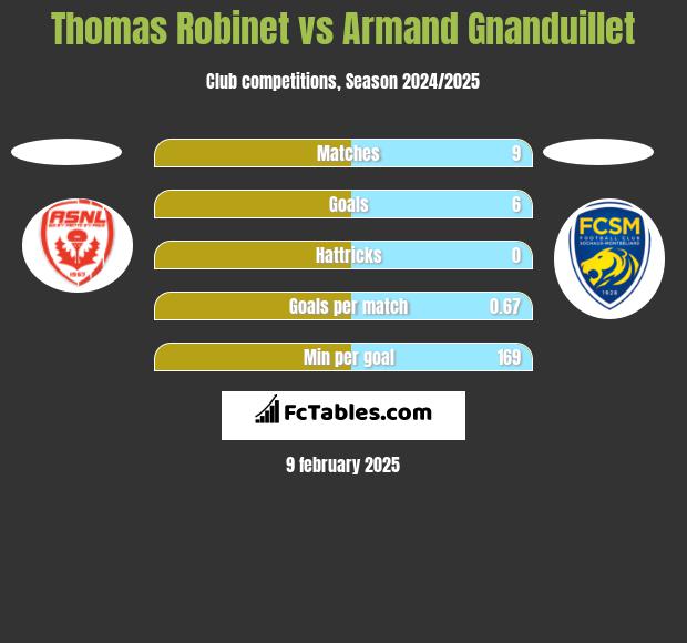 Thomas Robinet vs Armand Gnanduillet h2h player stats