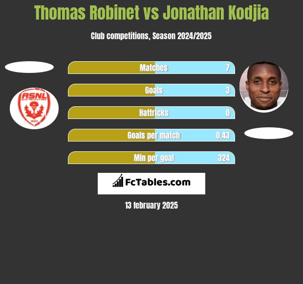 Thomas Robinet vs Jonathan Kodjia h2h player stats