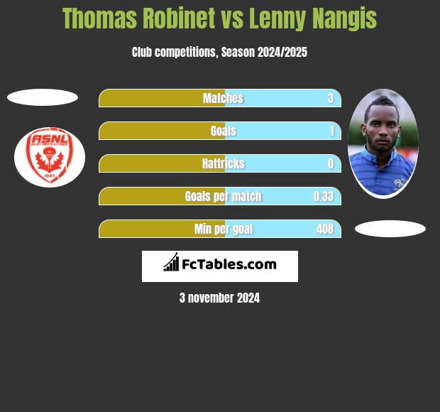 Thomas Robinet vs Lenny Nangis h2h player stats