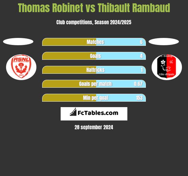 Thomas Robinet vs Thibault Rambaud h2h player stats