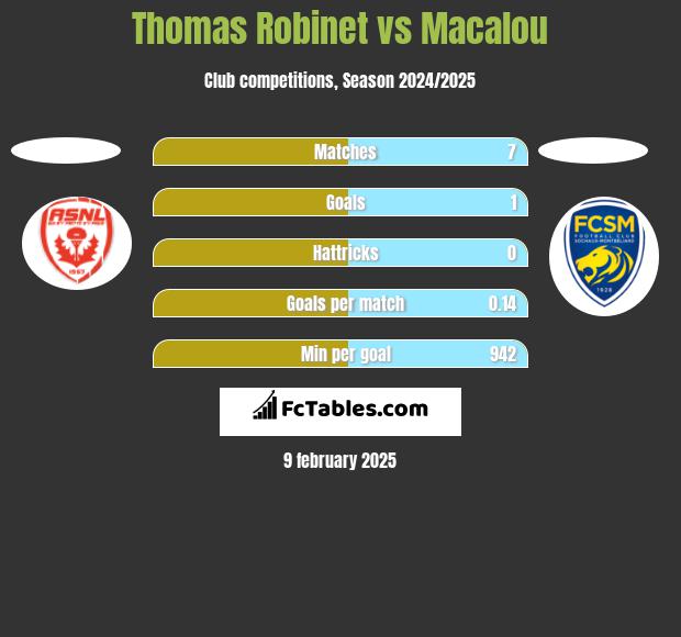 Thomas Robinet vs Macalou h2h player stats