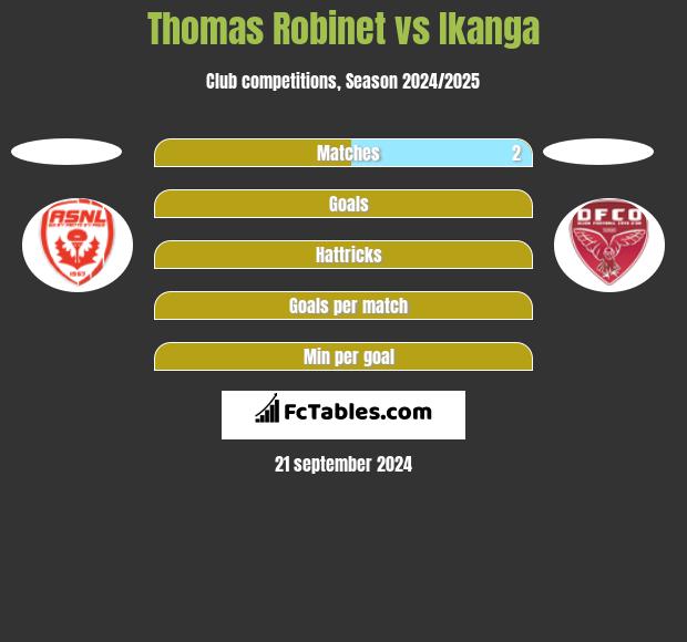 Thomas Robinet vs Ikanga h2h player stats