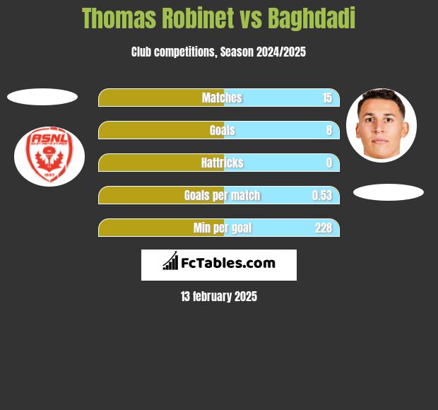 Thomas Robinet vs Baghdadi h2h player stats