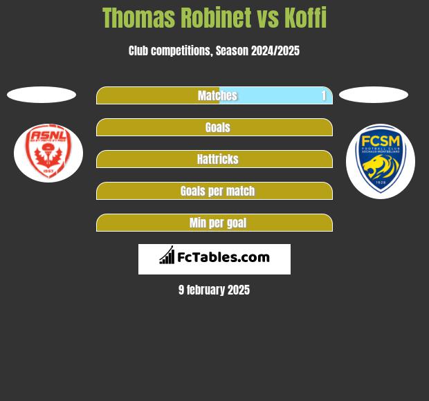 Thomas Robinet vs Koffi h2h player stats