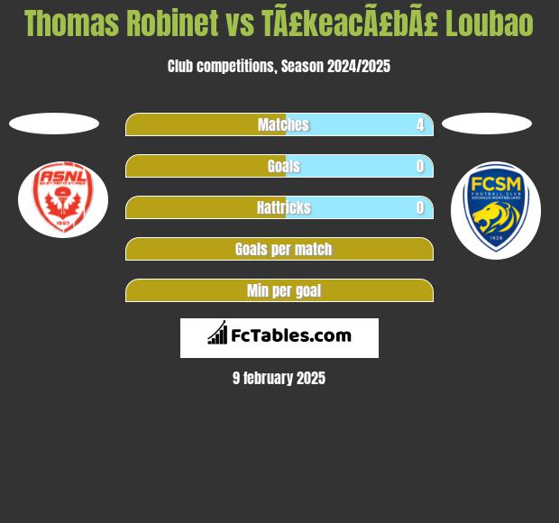 Thomas Robinet vs TÃ£keacÃ£bÃ£ Loubao h2h player stats