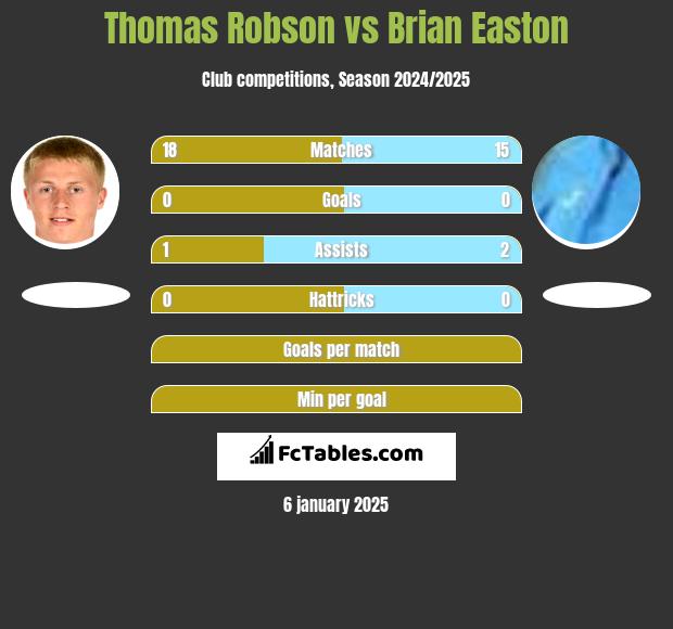 Thomas Robson vs Brian Easton h2h player stats