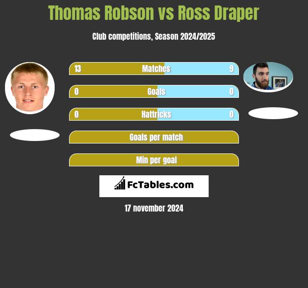 Thomas Robson vs Ross Draper h2h player stats