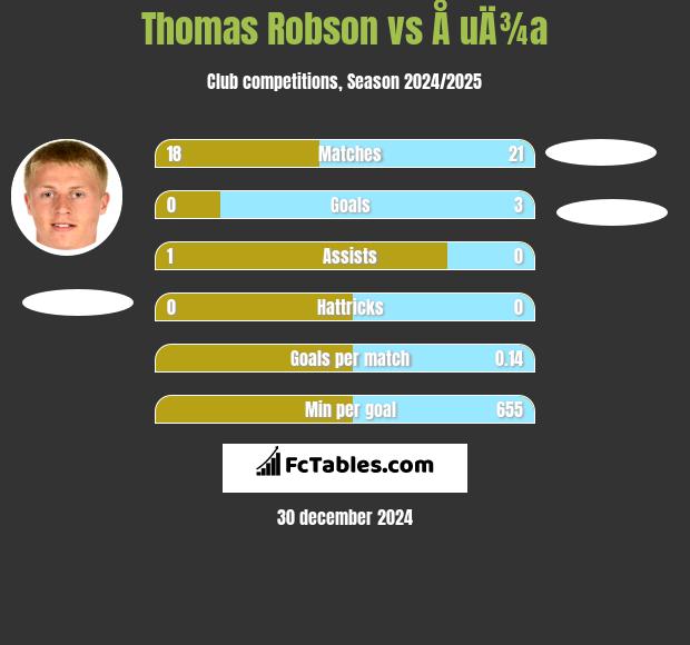 Thomas Robson vs Å uÄ¾a h2h player stats