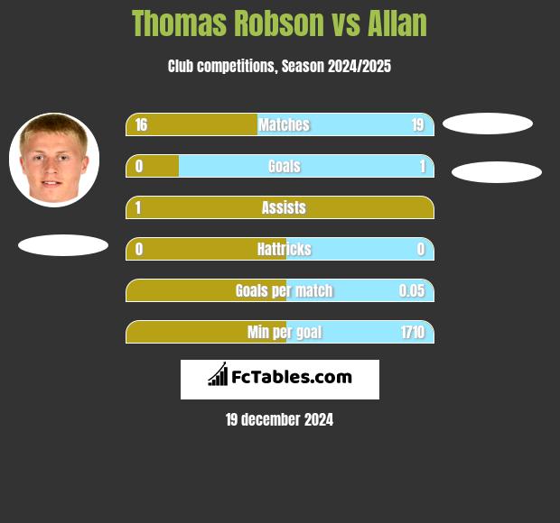 Thomas Robson vs Allan h2h player stats