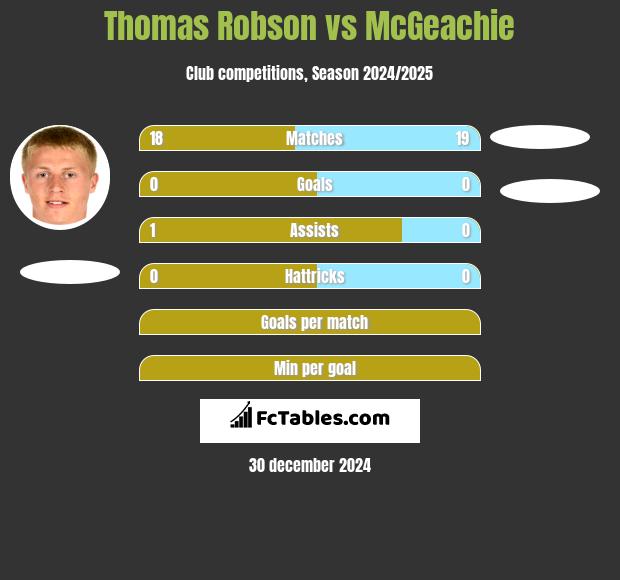 Thomas Robson vs McGeachie h2h player stats