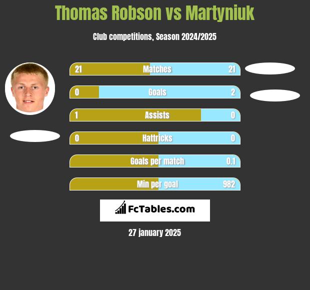 Thomas Robson vs Martyniuk h2h player stats