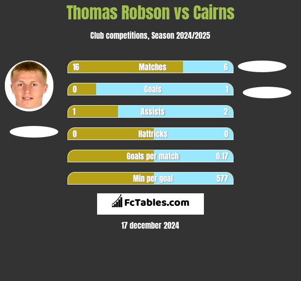 Thomas Robson vs Cairns h2h player stats