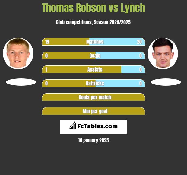 Thomas Robson vs Lynch h2h player stats