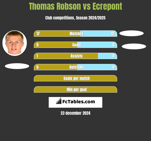 Thomas Robson vs Ecrepont h2h player stats