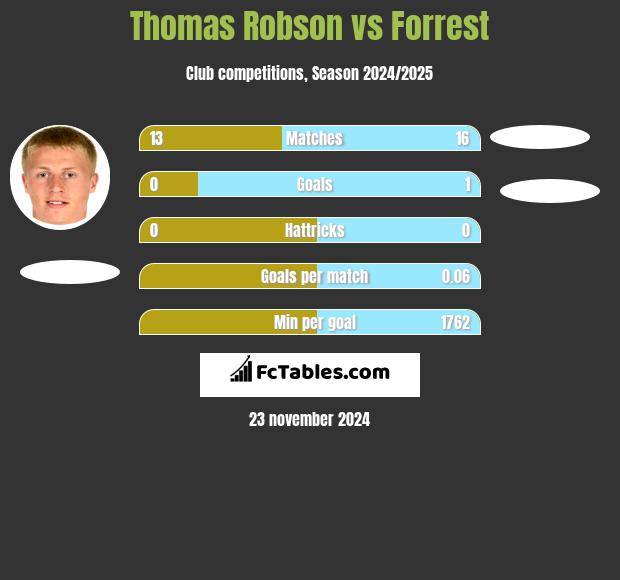 Thomas Robson vs Forrest h2h player stats