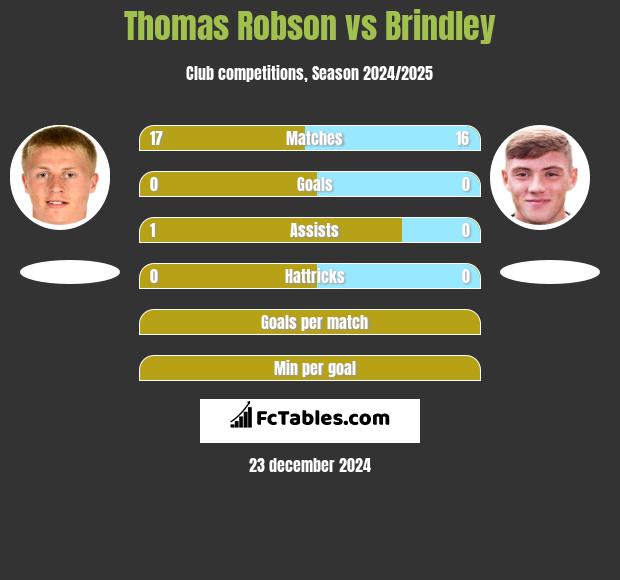 Thomas Robson vs Brindley h2h player stats