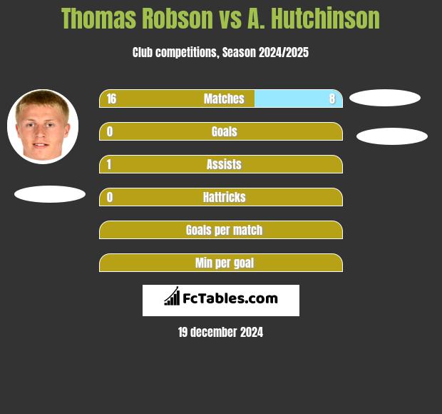 Thomas Robson vs A. Hutchinson h2h player stats