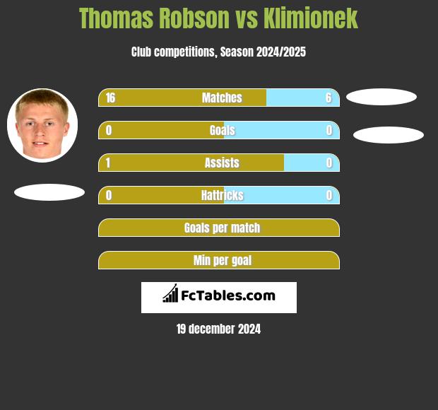 Thomas Robson vs Klimionek h2h player stats