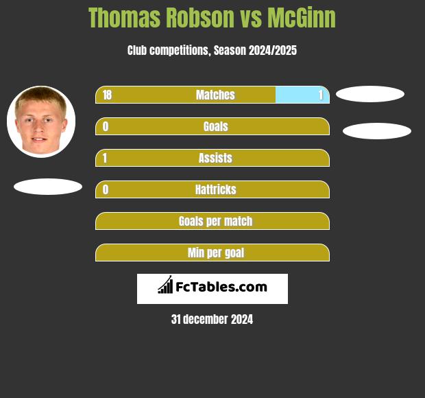 Thomas Robson vs McGinn h2h player stats