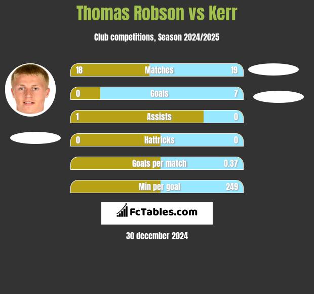 Thomas Robson vs Kerr h2h player stats