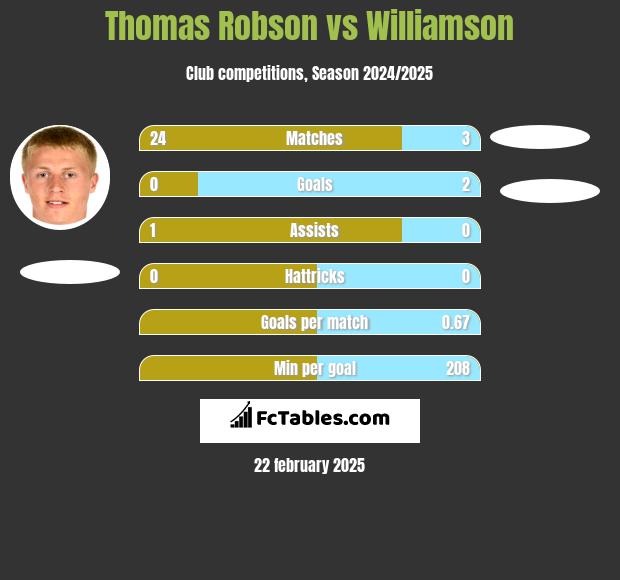 Thomas Robson vs Williamson h2h player stats