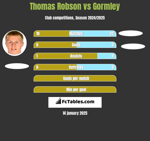 Thomas Robson vs Gormley h2h player stats