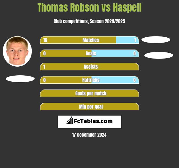 Thomas Robson vs Haspell h2h player stats