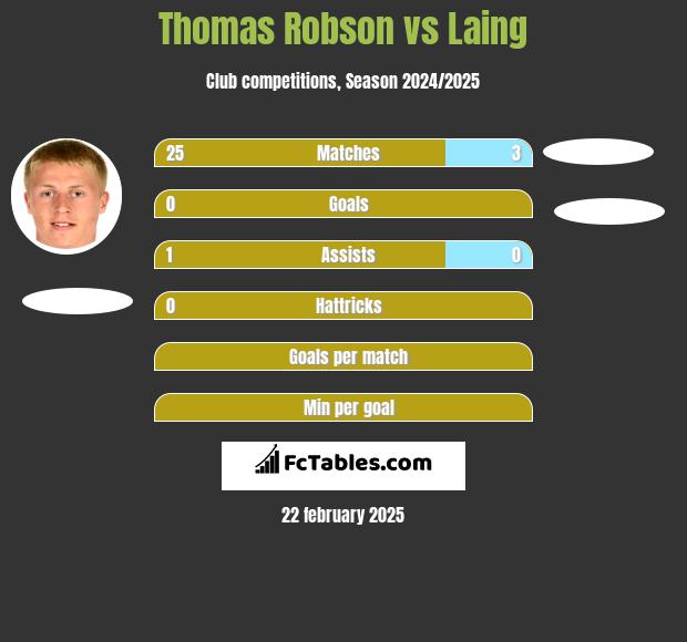 Thomas Robson vs Laing h2h player stats