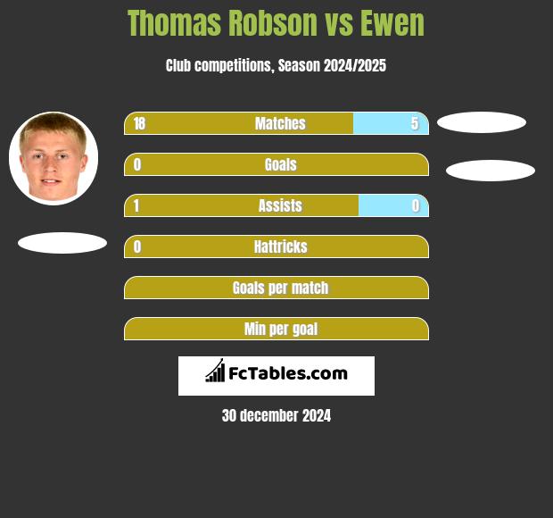 Thomas Robson vs Ewen h2h player stats