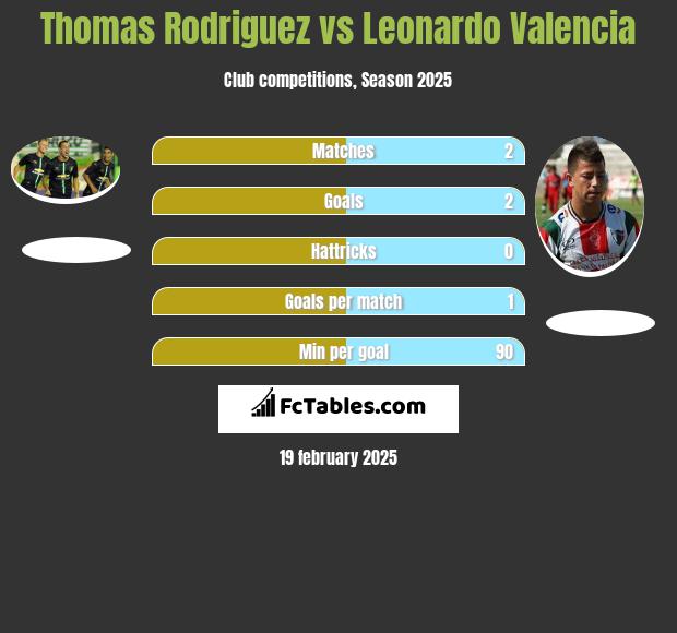 Thomas Rodriguez vs Leonardo Valencia h2h player stats