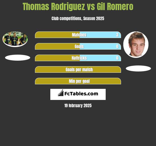 Thomas Rodriguez vs Gil Romero h2h player stats