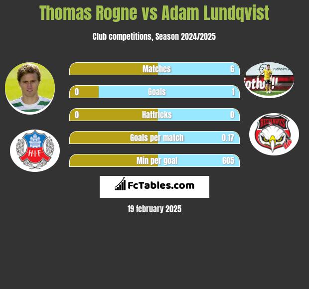 Thomas Rogne vs Adam Lundqvist h2h player stats