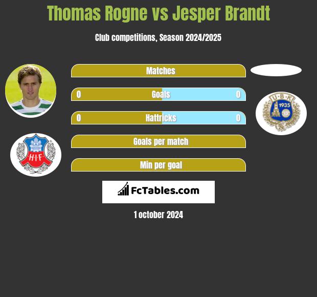 Thomas Rogne vs Jesper Brandt h2h player stats