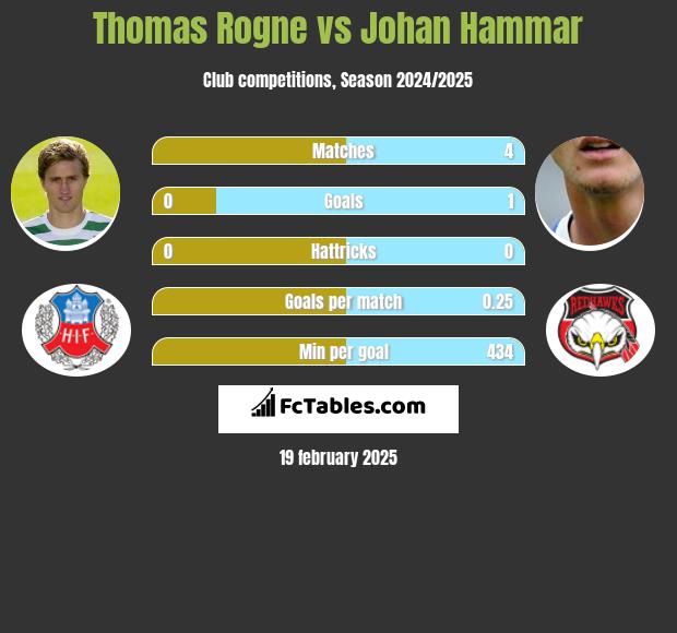 Thomas Rogne vs Johan Hammar h2h player stats