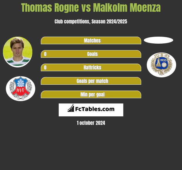 Thomas Rogne vs Malkolm Moenza h2h player stats