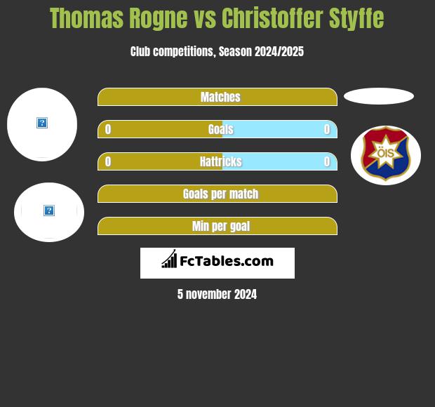 Thomas Rogne vs Christoffer Styffe h2h player stats