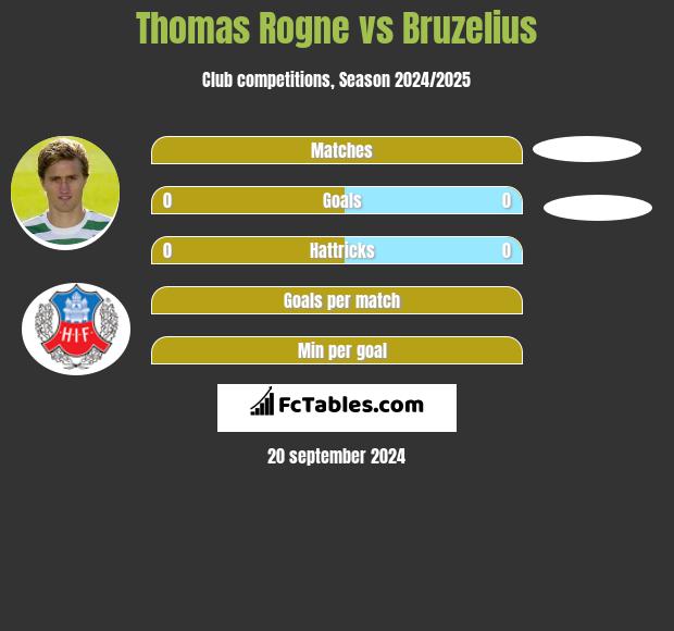 Thomas Rogne vs Bruzelius h2h player stats