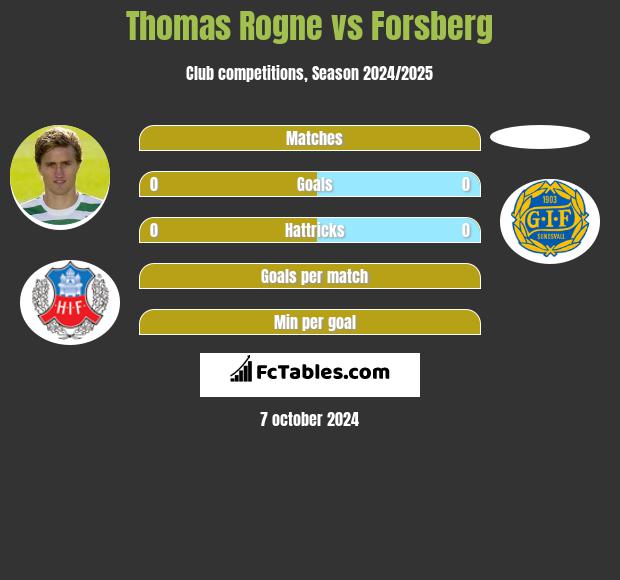 Thomas Rogne vs Forsberg h2h player stats