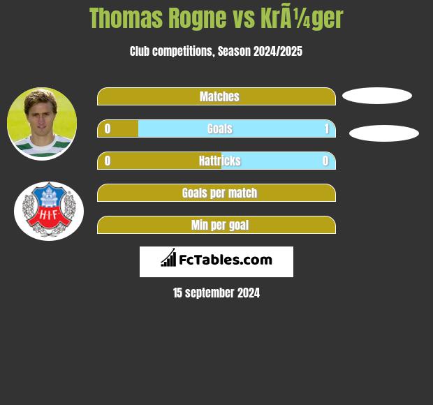 Thomas Rogne vs KrÃ¼ger h2h player stats