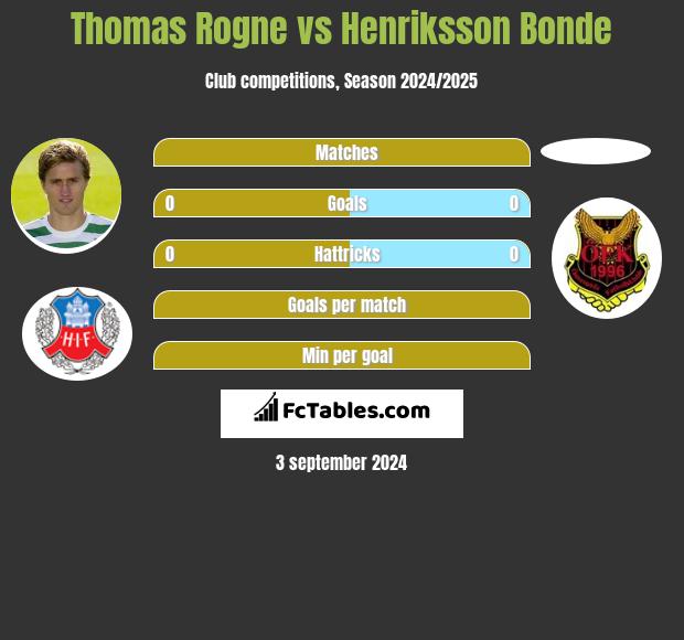 Thomas Rogne vs Henriksson Bonde h2h player stats