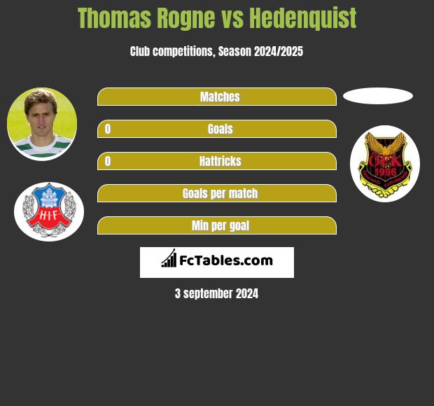 Thomas Rogne vs Hedenquist h2h player stats