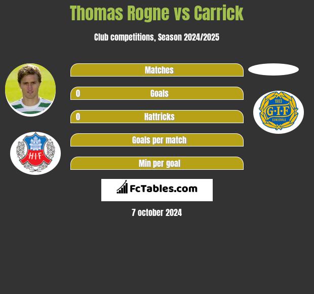 Thomas Rogne vs Carrick h2h player stats