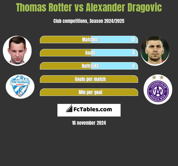 Thomas Rotter vs Alexander Dragović h2h player stats