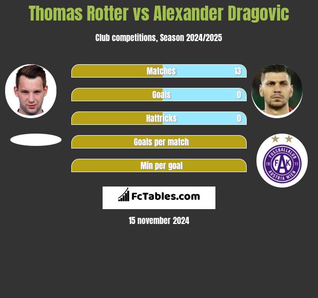 Thomas Rotter vs Alexander Dragovic h2h player stats