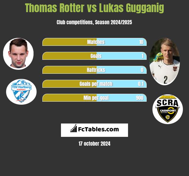 Thomas Rotter vs Lukas Gugganig h2h player stats