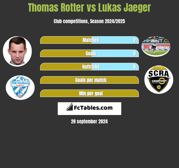 Thomas Rotter vs Lukas Jaeger h2h player stats