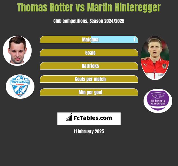 Thomas Rotter vs Martin Hinteregger h2h player stats